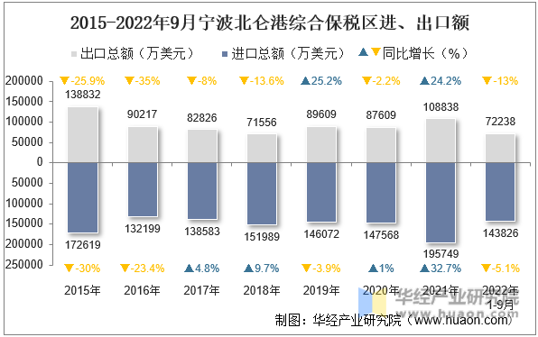 2015-2022年9月宁波北仑港综合保税区进、出口额