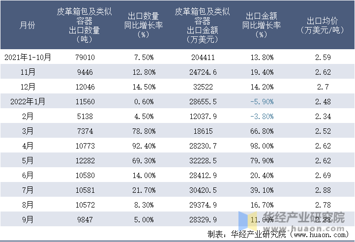 2021-2022年9月中国皮革箱包及类似容器出口情况统计表