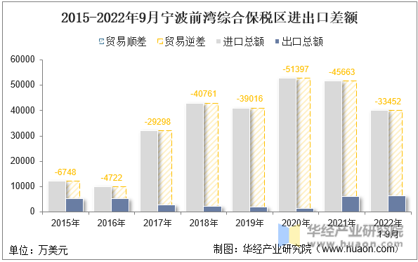 2015-2022年9月宁波前湾综合保税区进出口差额