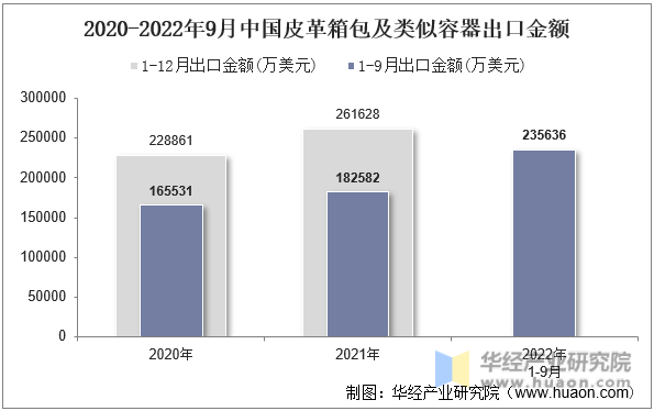 2020-2022年9月中国皮革箱包及类似容器出口金额