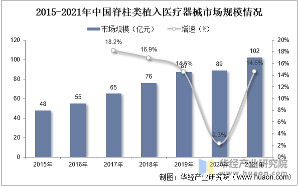 2015-2021年中国脊柱类植入医疗器械市场规模情况