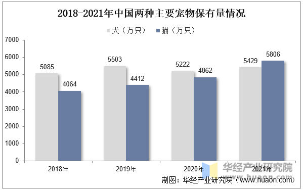 2018-2021年中国两种主要宠物保有量情况