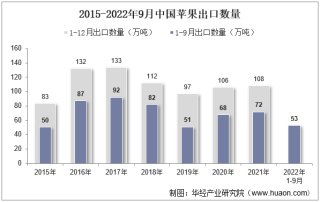2022年9月中国苹果出口数量、出口金额及出口均价统计分析