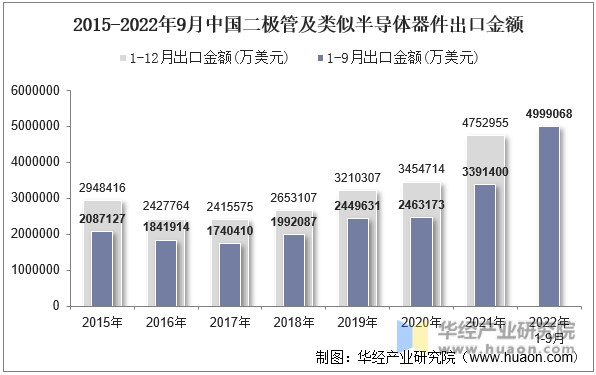 2015-2022年9月中国二极管及类似半导体器件出口金额