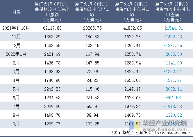 2021-2022年9月厦门火炬（翔安）保税物流中心进出口额月度情况统计表