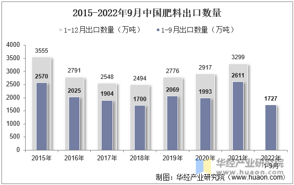 2015-2022年9月中国肥料出口数量