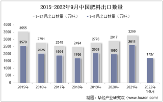 2022年9月中国肥料出口数量、出口金额及出口均价统计分析