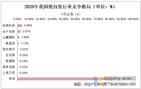 2020年我国纸包装行业竞争格局（单位：%）