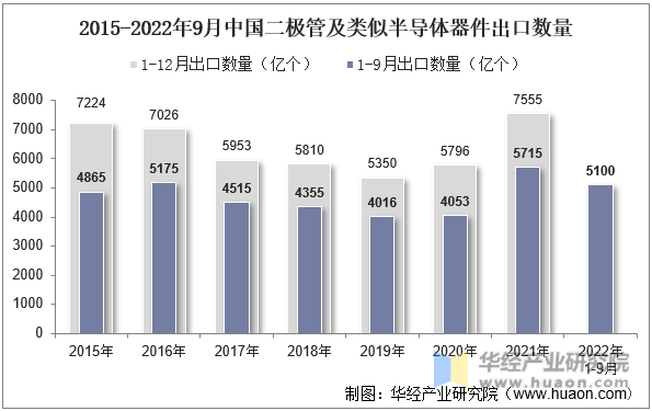 2015-2022年9月中国二极管及类似半导体器件出口数量