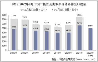 2022年9月中国二极管及类似半导体器件出口数量、出口金额及出口均价统计分析
