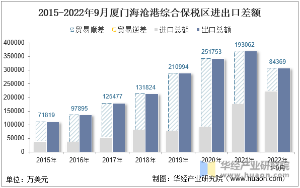 2015-2022年9月厦门海沧港综合保税区进出口差额
