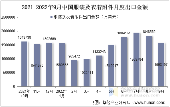 2021-2022年9月中国服装及衣着附件月度出口金额