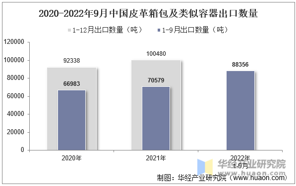 2020-2022年9月中国皮革箱包及类似容器出口数量
