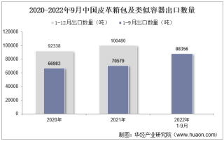 2022年9月中国皮革箱包及类似容器出口数量、出口金额及出口均价统计分析