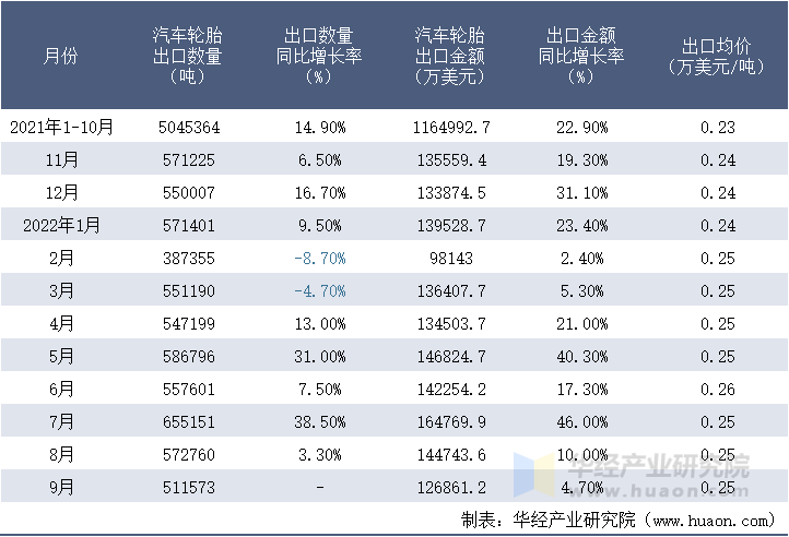 2021-2022年9月中国汽车轮胎出口情况统计表