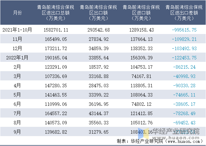 2021-2022年9月青岛前湾综合保税区进出口额月度情况统计表