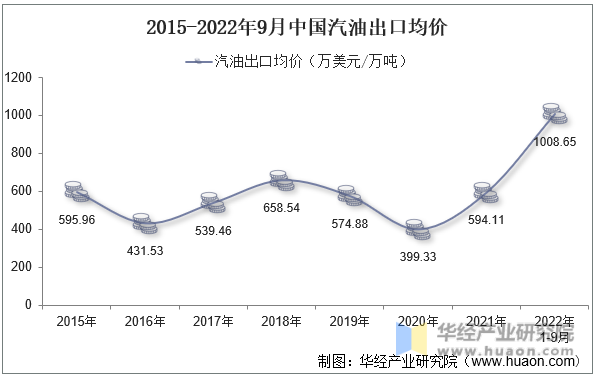 2015-2022年9月中国汽油出口均价