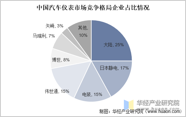 中国汽车仪表市场竞争格局企业占比情况