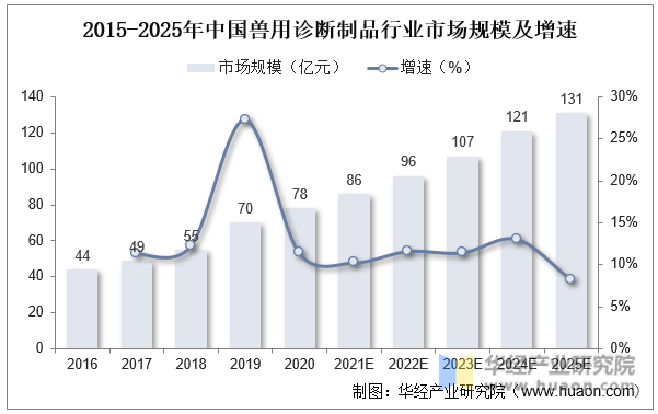 2015-2025年中国兽用诊断制品行业市场规模及增速