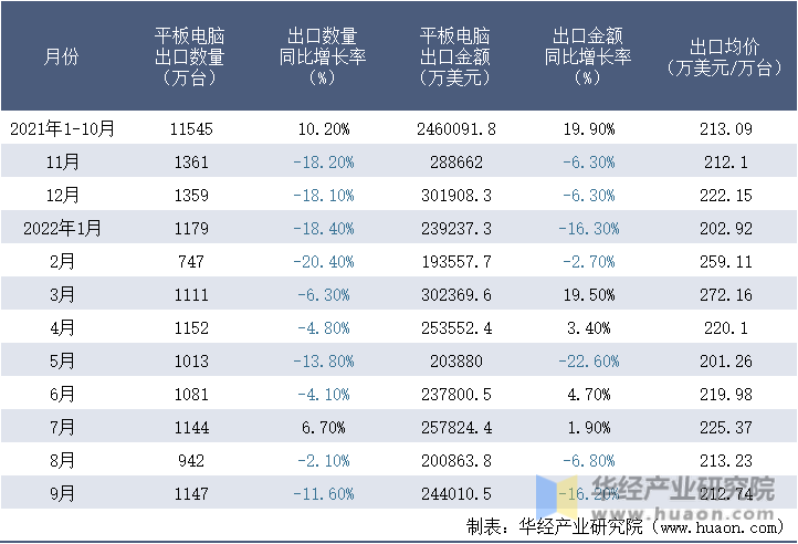 2021-2022年9月中国平板电脑出口情况统计表