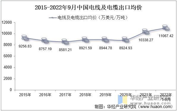 2015-2022年9月中国电线及电缆出口均价