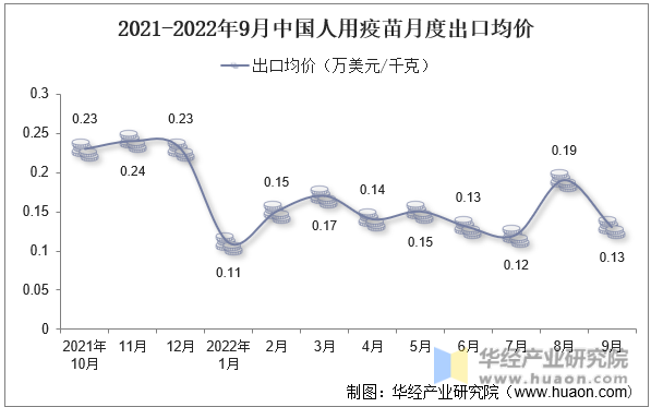 2021-2022年9月中国人用疫苗月度出口均价