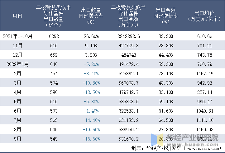 2021-2022年9月中国二极管及类似半导体器件出口情况统计表