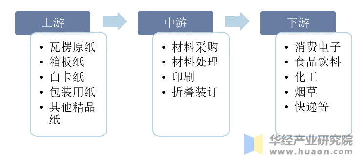 纸包装行业产业链