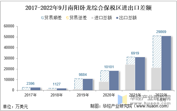 2017-2022年9月南阳卧龙综合保税区进出口差额