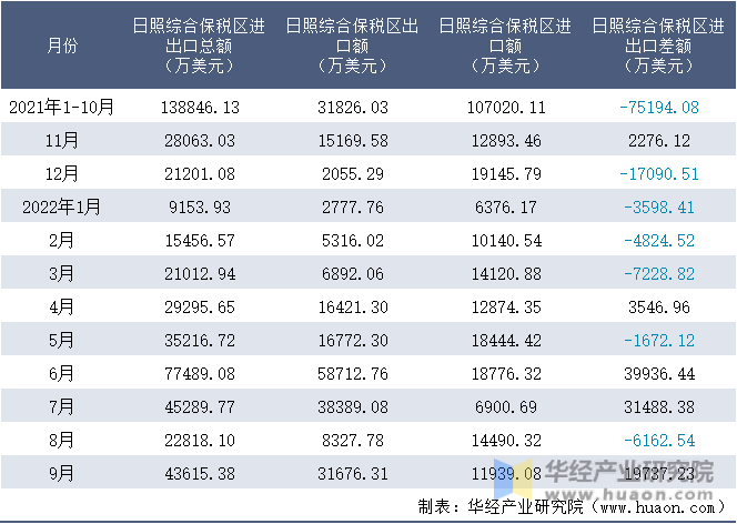 2021-2022年9月日照综合保税区进出口额月度情况统计表