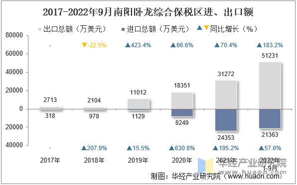 2017-2022年9月南阳卧龙综合保税区进、出口额
