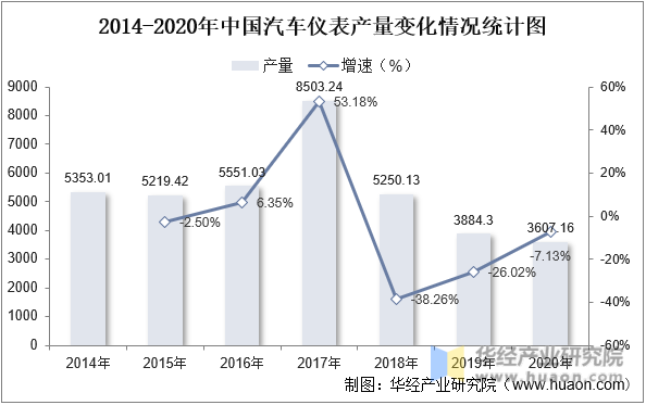 2014-2020年中国汽车仪表产量变化情况统计图