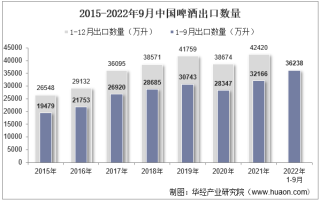 2022年9月中国啤酒出口数量、出口金额及出口均价统计分析