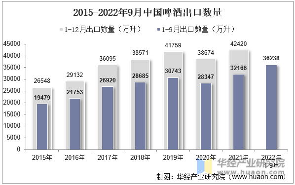 2015-2022年9月中国啤酒出口数量
