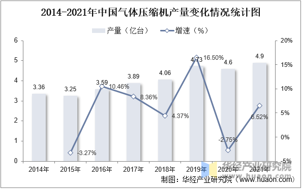 2014-2021年中国气体压缩机产量变化情况统计图