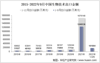 2022年9月中国生物技术出口金额统计分析