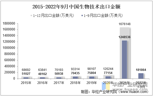 2015-2022年9月中国生物技术出口金额