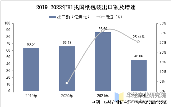 2019-2022年H1我国纸包装出口额及增速