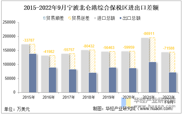 2015-2022年9月宁波北仑港综合保税区进出口差额