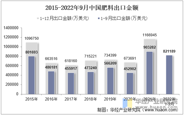 2015-2022年9月中国肥料出口金额
