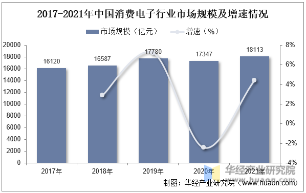 2017-2021年中国消费电子行业市场规模及增速情况