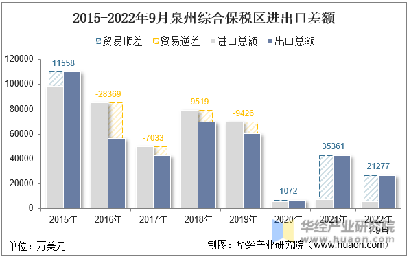 2015-2022年9月泉州综合保税区进出口差额