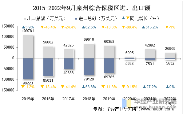 2015-2022年9月泉州综合保税区进、出口额