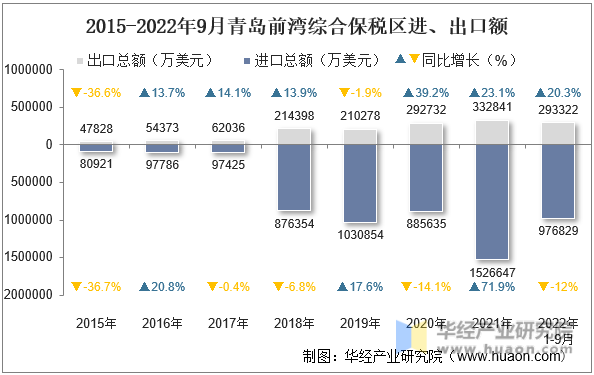 2015-2022年9月青岛前湾综合保税区进、出口额