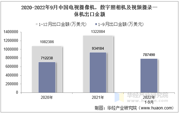 2020-2022年9月中国电视摄像机，数字照相机及视频摄录一体机出口金额