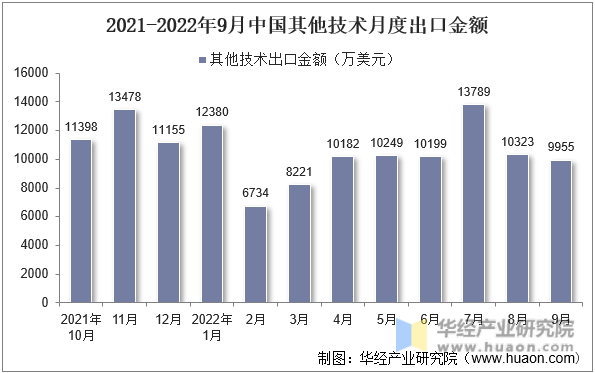2021-2022年9月中国其他技术月度出口金额