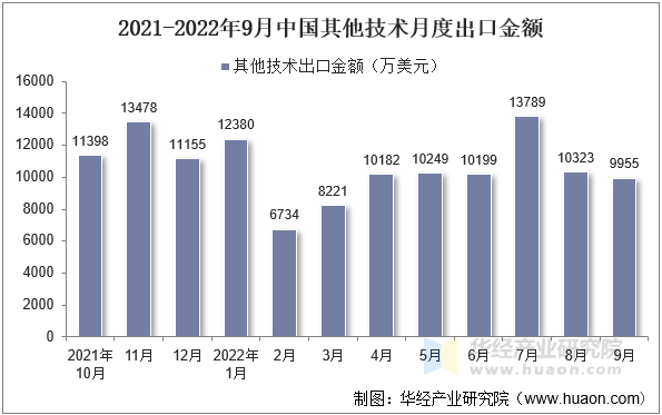 2021-2022年9月中国其他技术月度出口金额