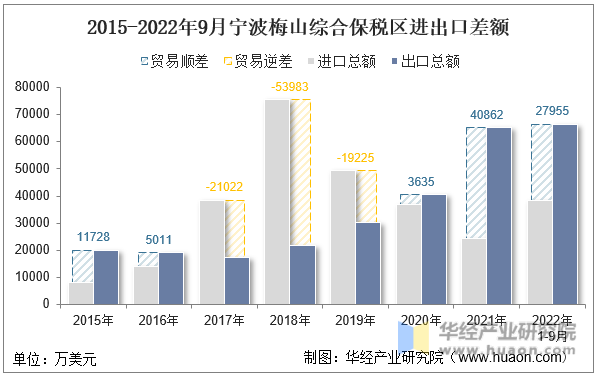 2015-2022年9月宁波梅山综合保税区进出口差额
