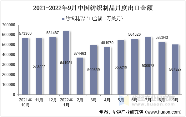 2021-2022年9月中国纺织制品月度出口金额