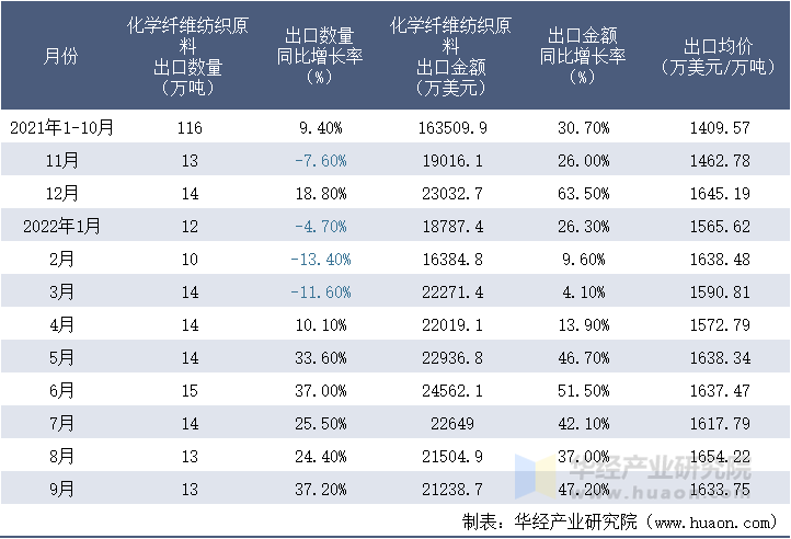 2021-2022年9月中国化学纤维纺织原料出口情况统计表